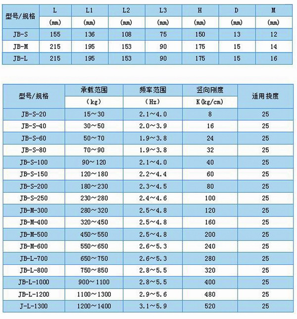 JB型<a href='http://m.sainaide.com' target='_blank'><u>彈簧減震器</u></a>外形尺寸和其他型號表