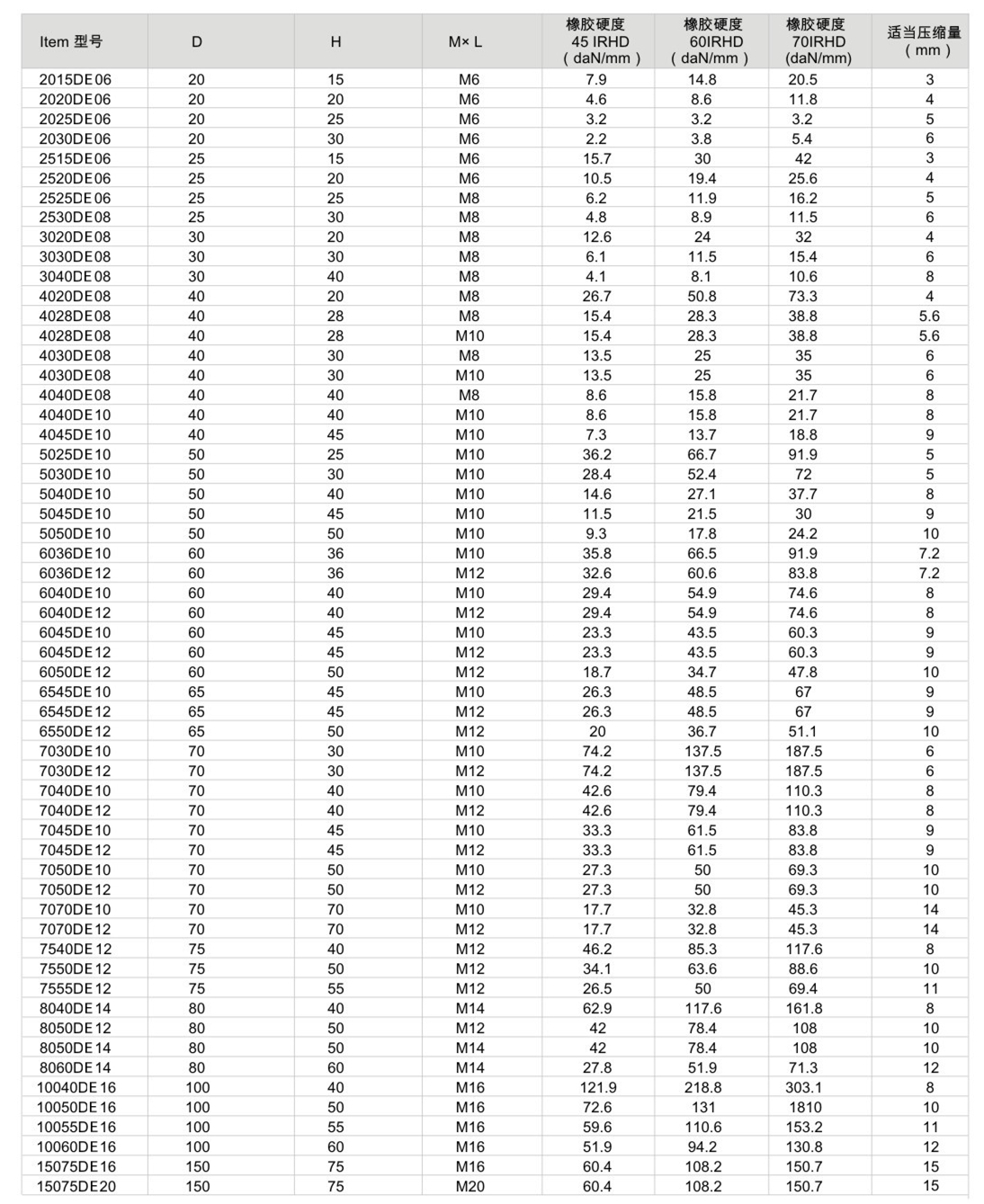 JNDE型<a href='http://m.sainaide.com' target='_blank'><u>橡膠減震器</u></a>參數圖